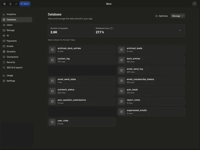 The Captain IQ admin dashboard, database view, with row counts for quiz leads and dock entries